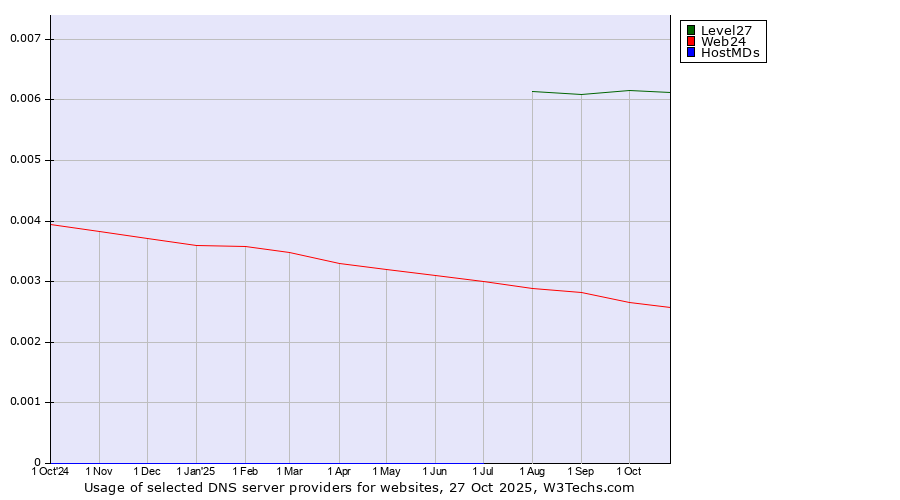Historical trends in the usage of Level27 vs. Web24 vs. HostMDs