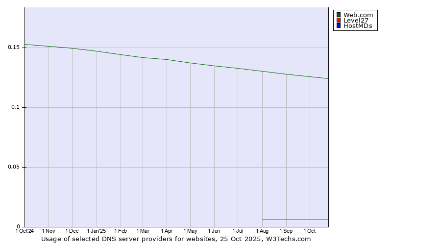 Historical trends in the usage of Web.com vs. Level27 vs. HostMDs