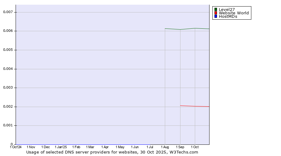 Historical trends in the usage of Level27 vs. Website World vs. HostMDs