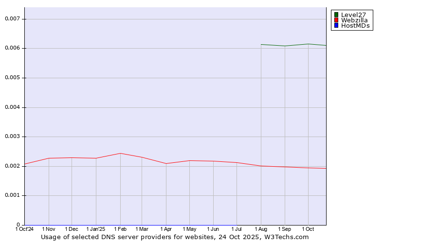 Historical trends in the usage of Level27 vs. Webzilla vs. HostMDs