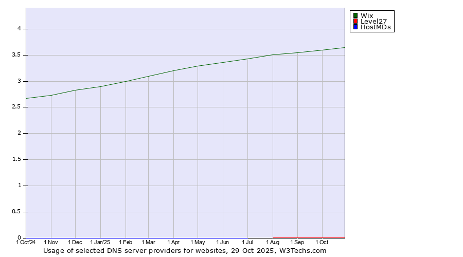 Historical trends in the usage of Wix vs. Level27 vs. HostMDs