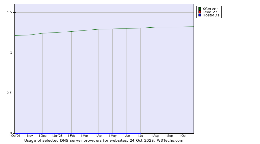 Historical trends in the usage of XServer vs. Level27 vs. HostMDs