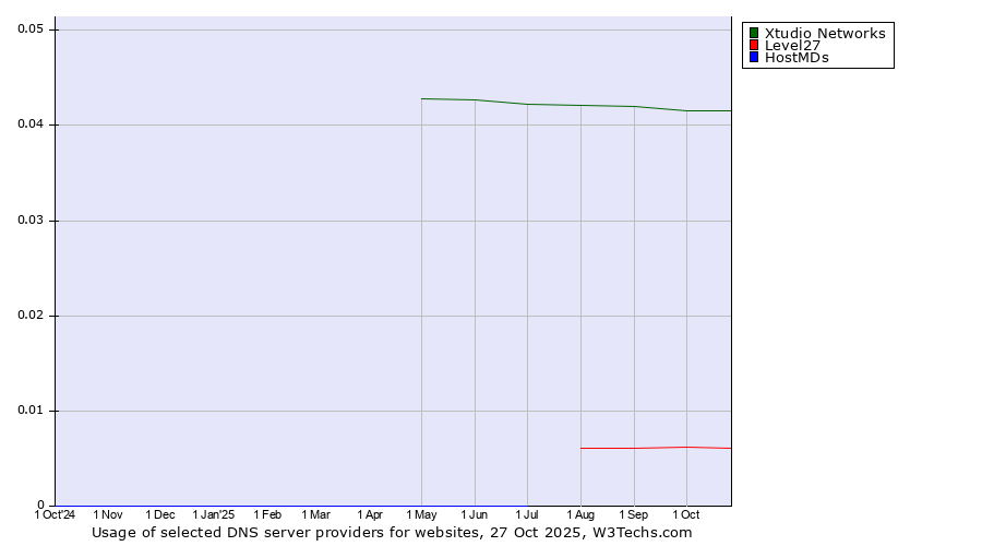 Historical trends in the usage of Xtudio Networks vs. Level27 vs. HostMDs