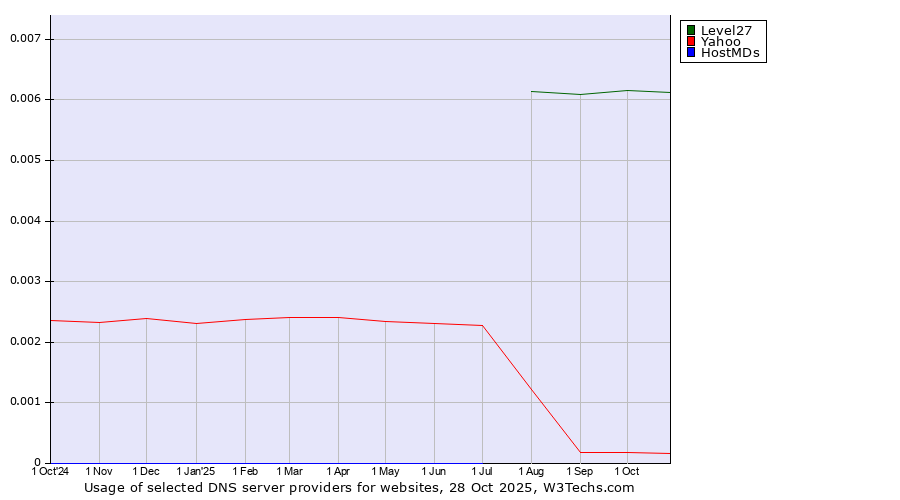 Historical trends in the usage of Level27 vs. Yahoo vs. HostMDs
