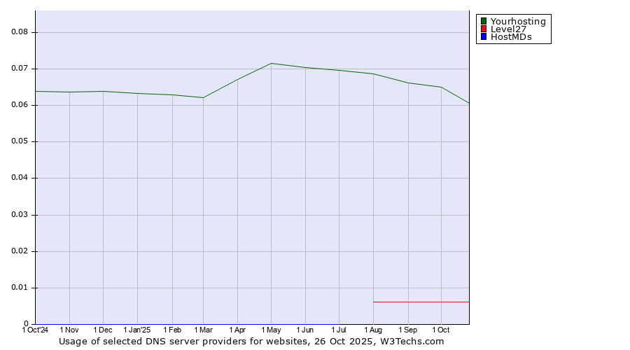 Historical trends in the usage of Yourhosting vs. Level27 vs. HostMDs