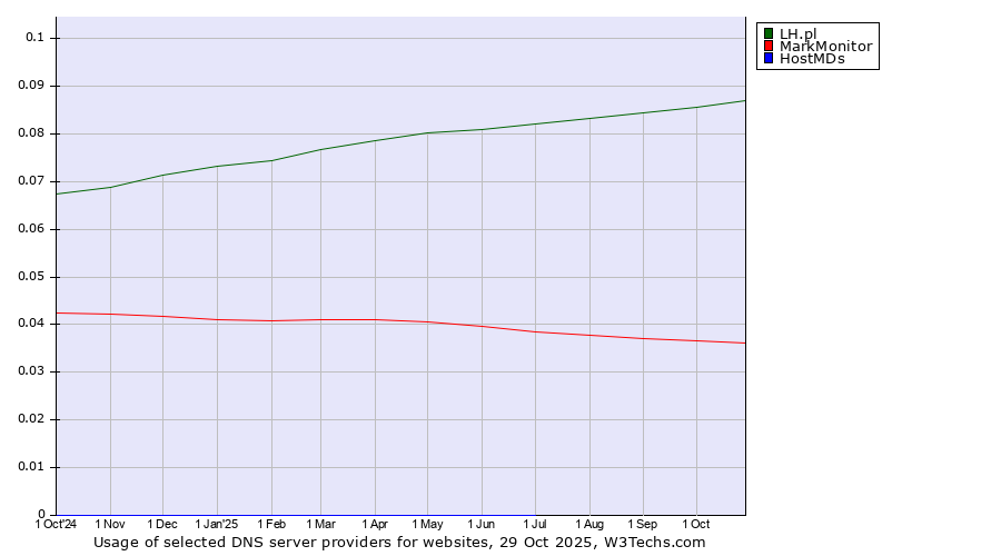 Historical trends in the usage of LH.pl vs. MarkMonitor vs. HostMDs