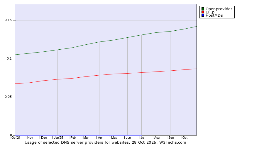 Historical trends in the usage of Openprovider vs. LH.pl vs. HostMDs