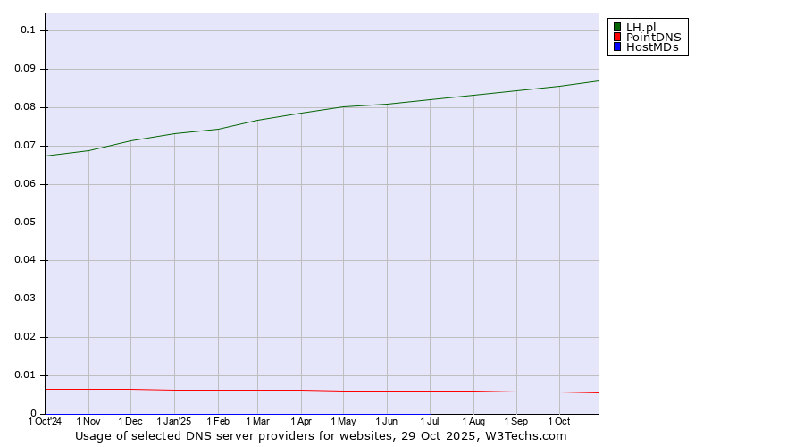 Historical trends in the usage of LH.pl vs. PointDNS vs. HostMDs