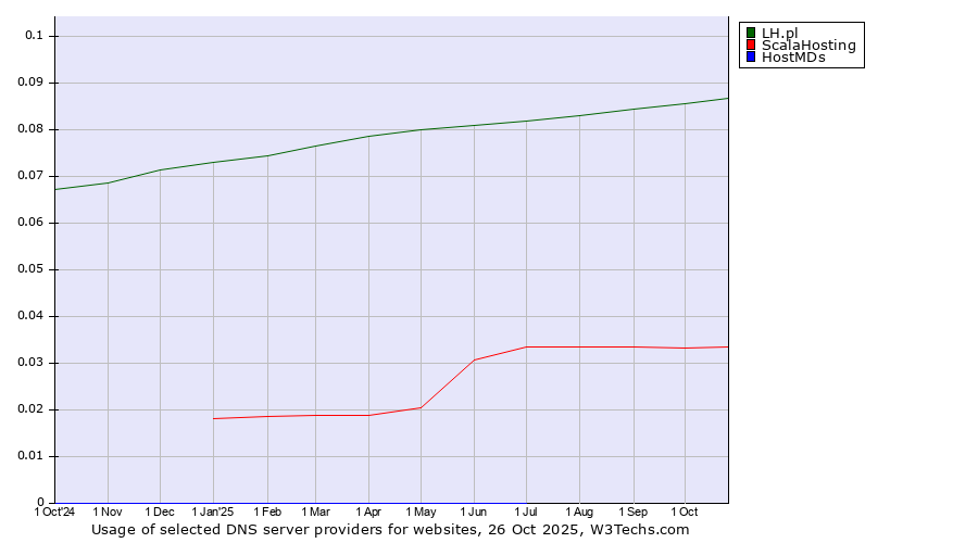 Historical trends in the usage of LH.pl vs. ScalaHosting vs. HostMDs