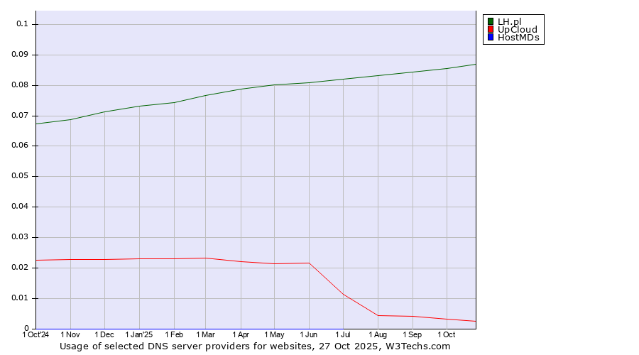 Historical trends in the usage of LH.pl vs. UpCloud vs. HostMDs