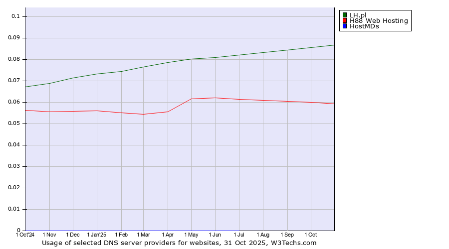 Historical trends in the usage of LH.pl vs. H88 Web Hosting vs. HostMDs