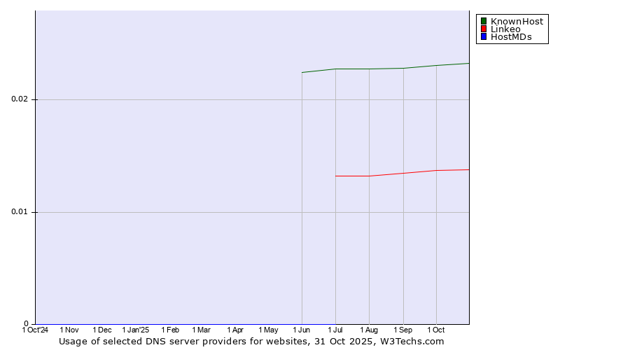 Historical trends in the usage of KnownHost vs. Linkeo vs. HostMDs