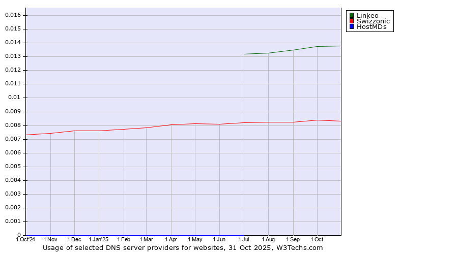 Historical trends in the usage of Linkeo vs. Swizzonic vs. HostMDs