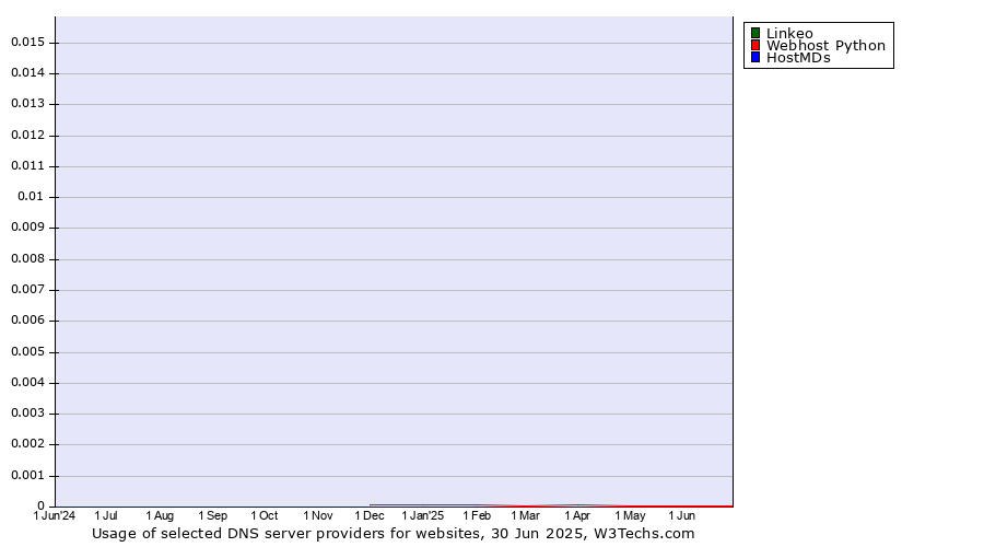 Historical trends in the usage of Linkeo vs. Webhost Python vs. HostMDs