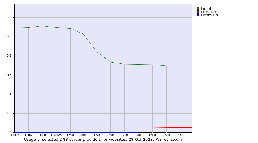 Historical trends in the usage of Linode vs. LPMotor vs. HostMDs