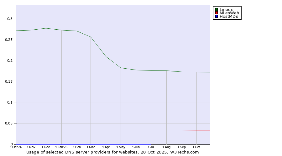 Historical trends in the usage of Linode vs. MilesWeb vs. HostMDs