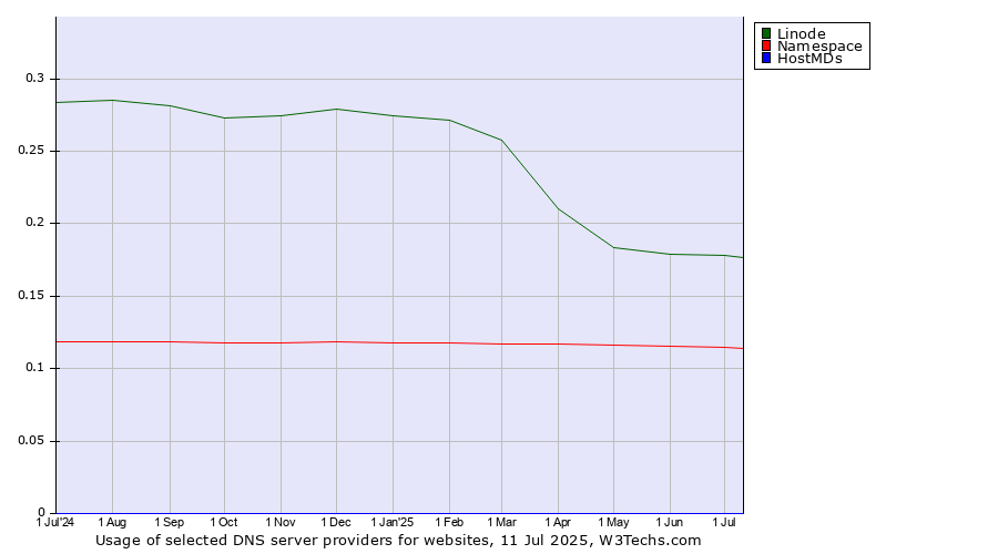Historical trends in the usage of Linode vs. Namespace vs. HostMDs