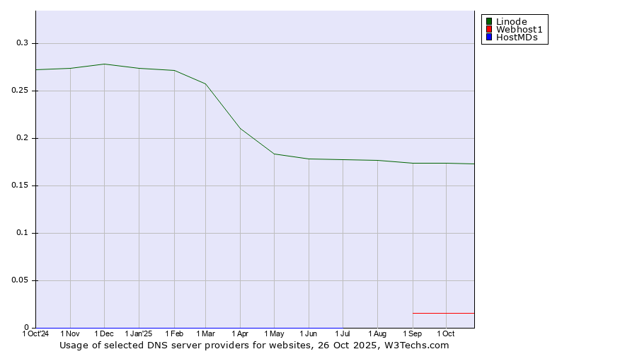 Historical trends in the usage of Linode vs. Webhost1 vs. HostMDs