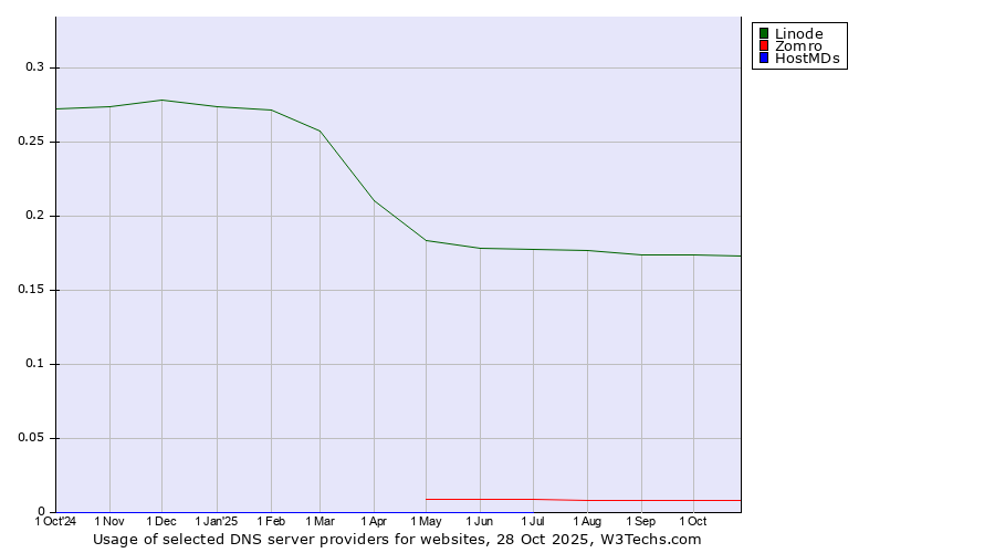 Historical trends in the usage of Linode vs. Zomro vs. HostMDs