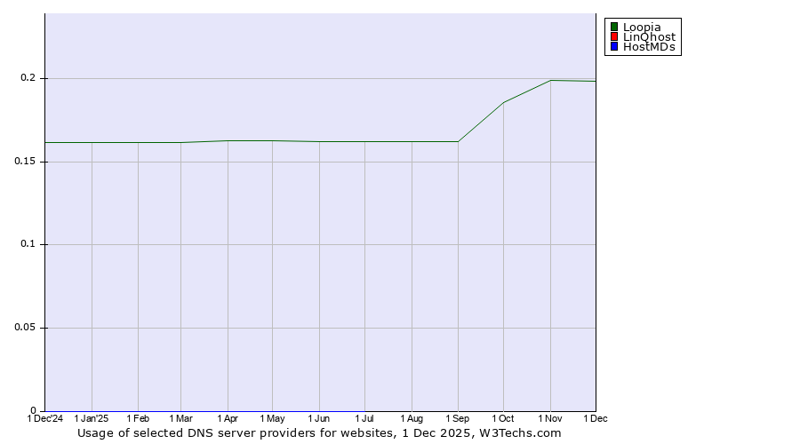 Historical trends in the usage of Loopia vs. LinQhost vs. HostMDs