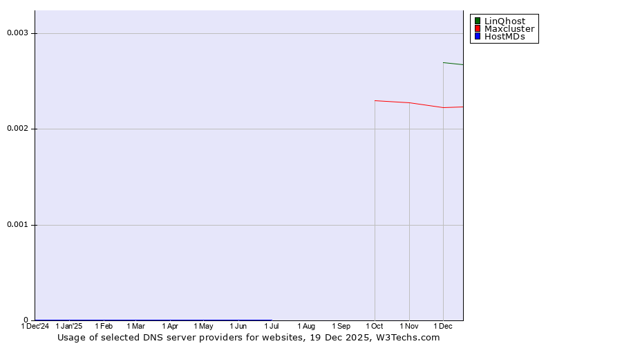 Historical trends in the usage of LinQhost vs. Maxcluster vs. HostMDs