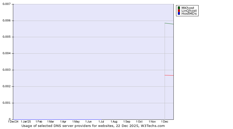 Historical trends in the usage of MKhost vs. LinQhost vs. HostMDs
