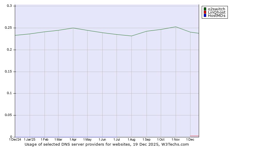 Historical trends in the usage of o2switch vs. LinQhost vs. HostMDs