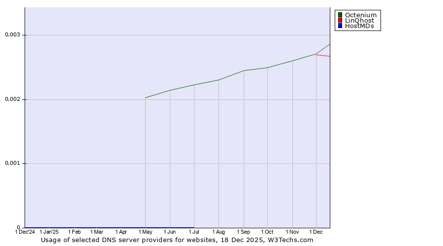 Historical trends in the usage of Octenium vs. LinQhost vs. HostMDs
