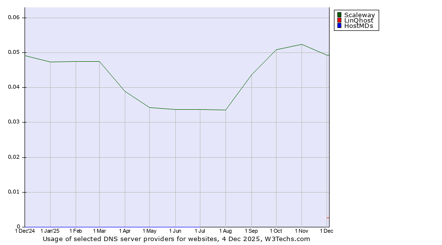 Historical trends in the usage of Scaleway vs. LinQhost vs. HostMDs