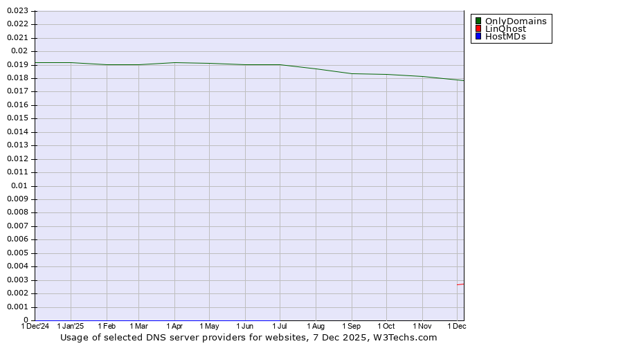 Historical trends in the usage of OnlyDomains vs. LinQhost vs. HostMDs