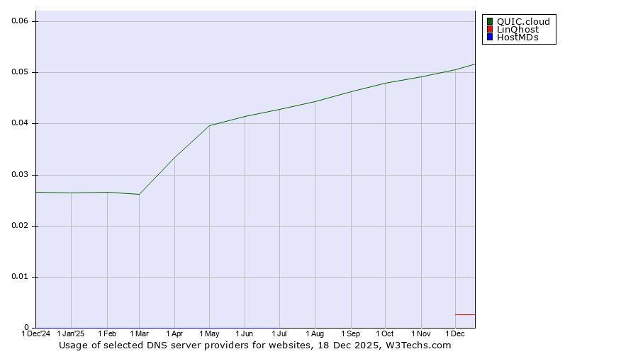 Historical trends in the usage of QUIC.cloud vs. LinQhost vs. HostMDs