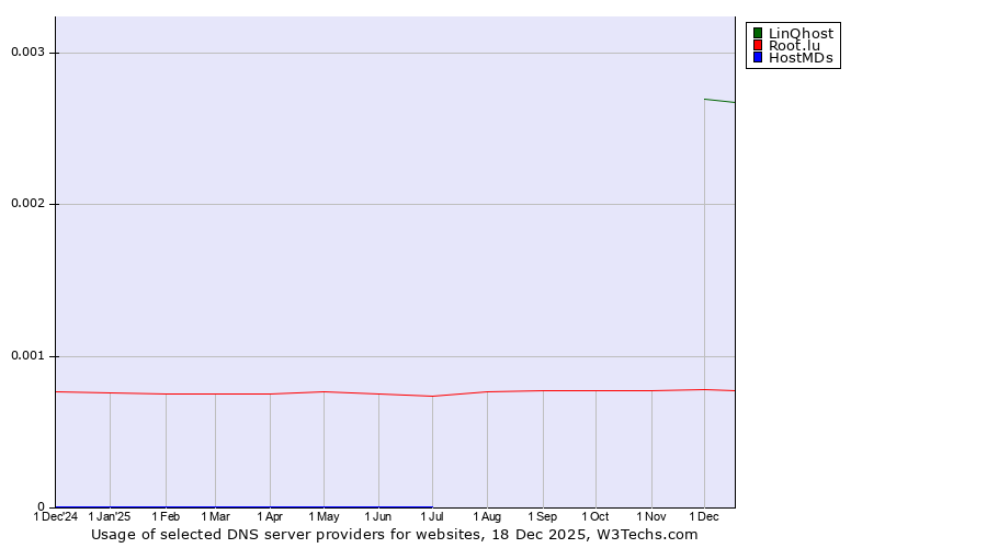 Historical trends in the usage of LinQhost vs. Root.lu vs. HostMDs