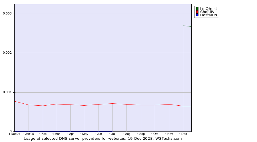 Historical trends in the usage of LinQhost vs. Shopify vs. HostMDs