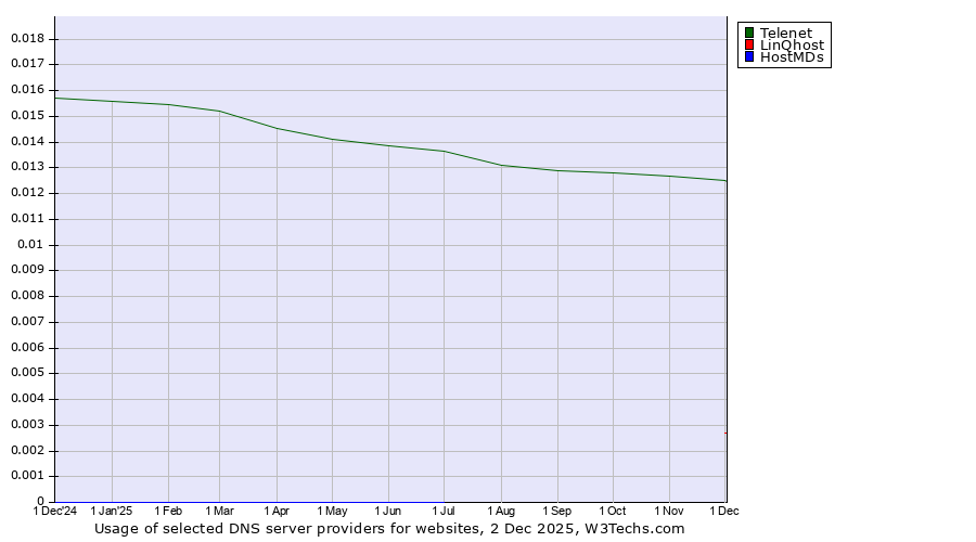 Historical trends in the usage of Telenet vs. LinQhost vs. HostMDs