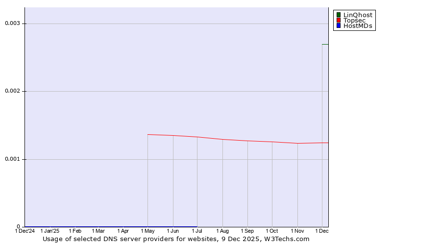 Historical trends in the usage of LinQhost vs. Topsec vs. HostMDs