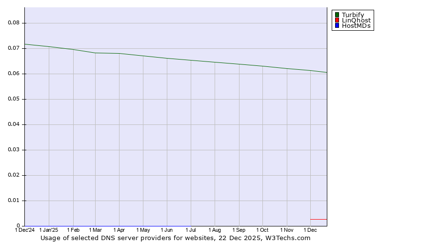 Historical trends in the usage of Turbify vs. LinQhost vs. HostMDs