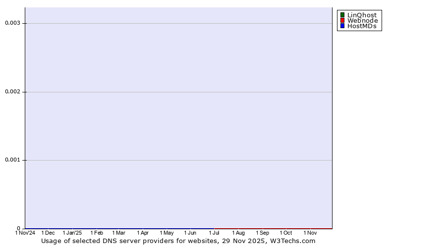 Historical trends in the usage of LinQhost vs. Webnode vs. HostMDs