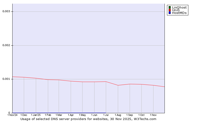 Historical trends in the usage of LinQhost vs. Uniti vs. HostMDs