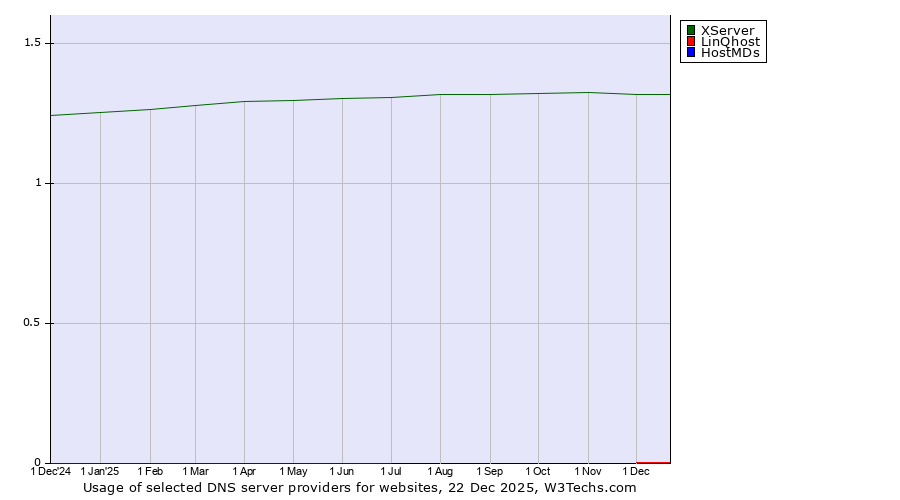 Historical trends in the usage of XServer vs. LinQhost vs. HostMDs