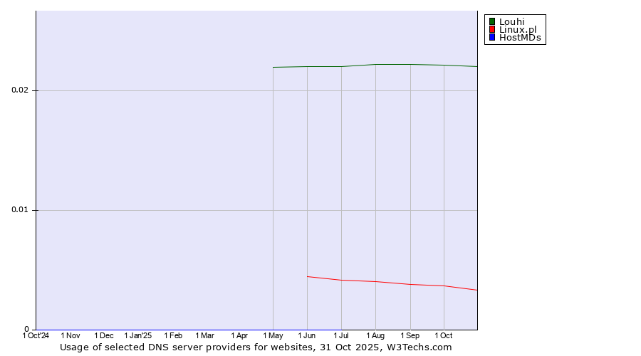 Historical trends in the usage of Louhi vs. Linux.pl vs. HostMDs