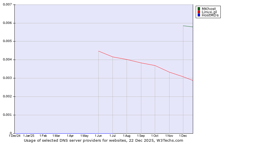 Historical trends in the usage of MKhost vs. Linux.pl vs. HostMDs