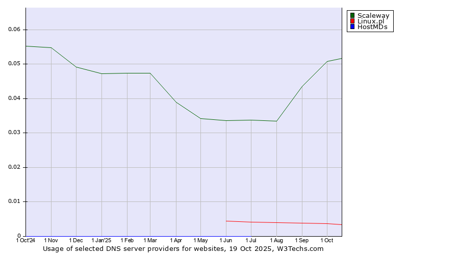 Historical trends in the usage of Scaleway vs. Linux.pl vs. HostMDs