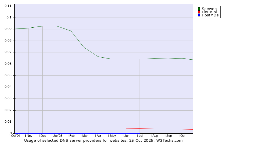 Historical trends in the usage of Seeweb vs. Linux.pl vs. HostMDs