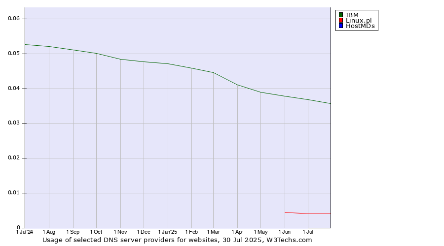 Historical trends in the usage of IBM vs. Linux.pl vs. HostMDs