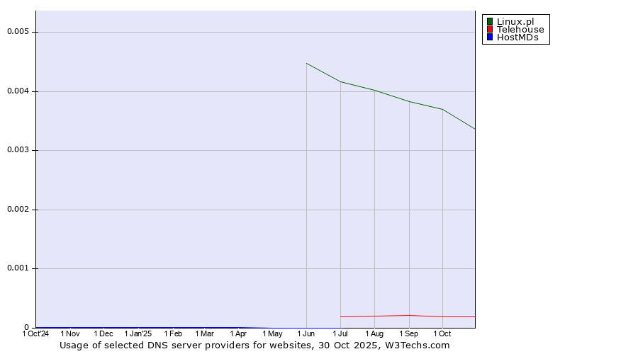 Historical trends in the usage of Linux.pl vs. Telehouse vs. HostMDs