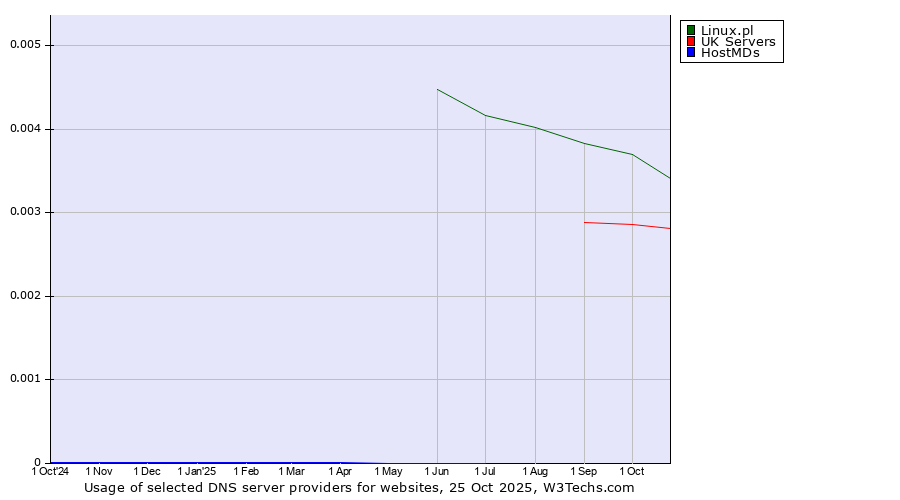 Historical trends in the usage of Linux.pl vs. UK Servers vs. HostMDs