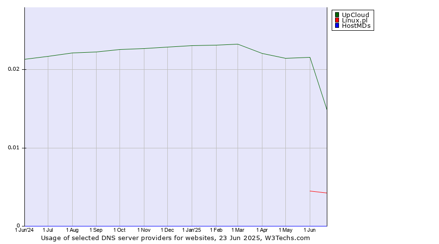 Historical trends in the usage of UpCloud vs. Linux.pl vs. HostMDs