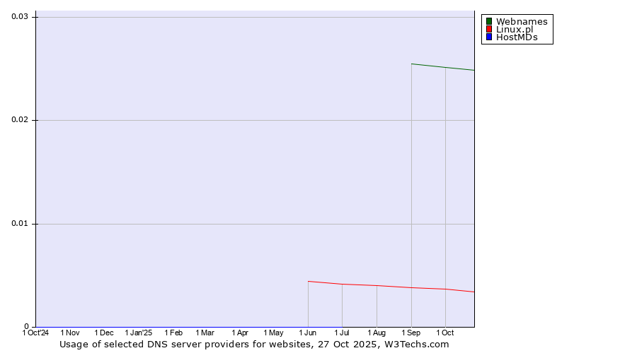 Historical trends in the usage of Webnames vs. Linux.pl vs. HostMDs