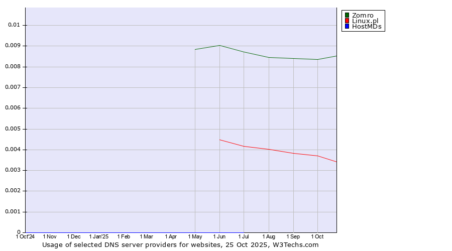 Historical trends in the usage of Zomro vs. Linux.pl vs. HostMDs