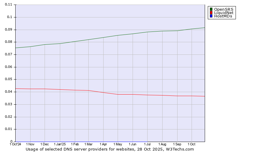 Historical trends in the usage of OpenSRS vs. LiquidNet vs. HostMDs